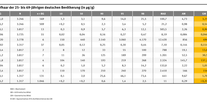 Die Tabelle zeigt, welche Elemente im Kopfhaarge gefunden wurden in Mikrogramm pro gramm. Unter anderem wurden viel Phosphor und Magnesium gefunden.