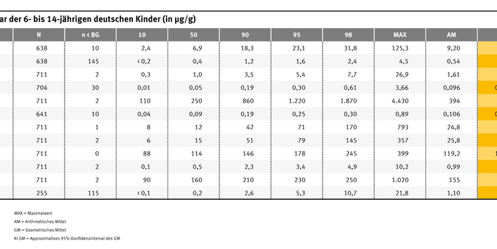 Hier werden die Elemente gezeigt, die im Kopfhaar von Kindern gefunden wurden. Zu den häufigsten Elementen gehörten: Calcium, Zink, Phosphor und Magnesium