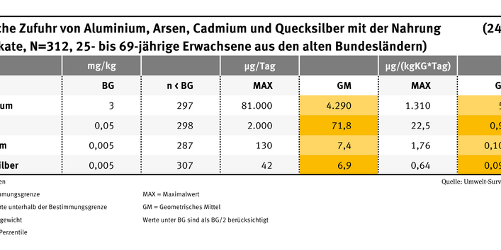 Hier wird gezeigt wieviel Aluminium, Arsen, Cadmium und Quecksilber in der Nahrung gefunden wird. Am meisten wurde Arsen mit 4290 Mikrogramm pro Gramm gefunden.