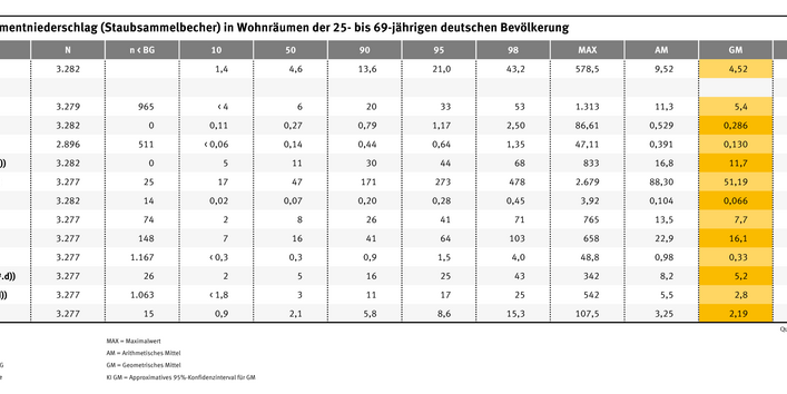 Neben Elementen wurden auch Pestizide im Hausstaub gefunden wie PCP, Lindan, Permethrin, PBO. Von den Pesitiziden war am meisten PCP vorhanden mit 0,32 Milligramm pro Kilogramm