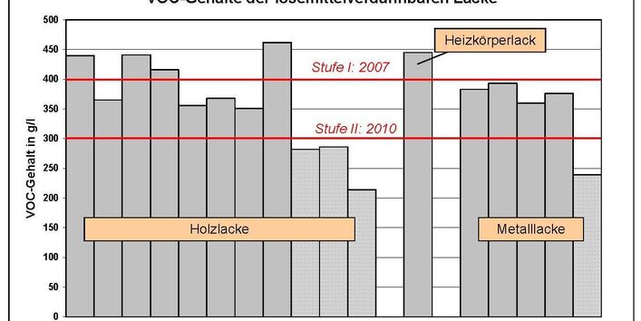 Die Stufe I der Decopaint-Richtlinie wird von vier der elf untersuchten Holzlacke und vom Heizkörperlack nicht eingehalten. Die Stufe II der Decopaint-Richtlinie wird bereits von den untersuchten High-Solid Systemen eingehalten