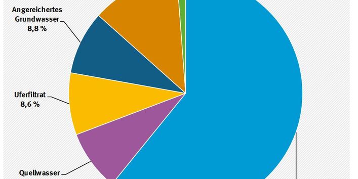Diagramm zur Wassergewinnung
