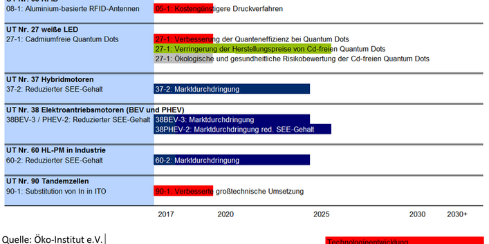 Auszug der Roadmap: Substitutionsoptionen mit höchstem erwarteten Marktanteil 