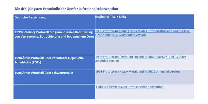 Drei aktuelle Protokolle der CLRTAP