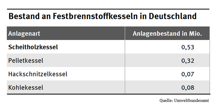 Tabellarische Übersicht zum Bestand an Festbrennstoffkesseln in Deutschland