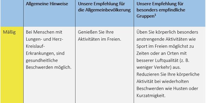 Verhaltenstipps für die Indexklasse mäßig