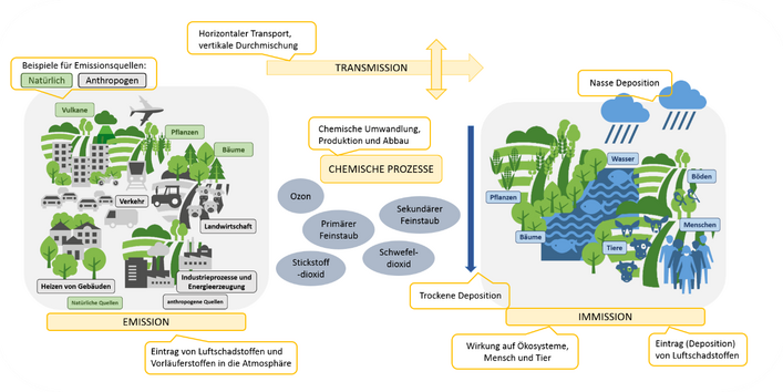 Schematische Darstellung der für Luftschadstoffe relevanten Prozesse in der Atmosphäre.