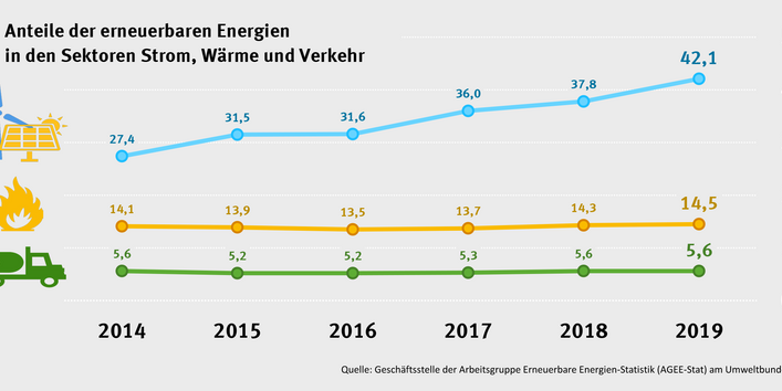 Grafik zeigt die EE-Anteile 