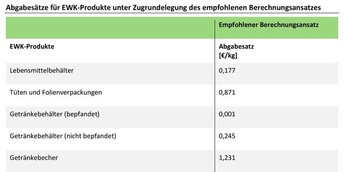 Abgabesätze für EWK-Produkte unter Zugrundelegung des empfohlenen Berechnungsansatzes