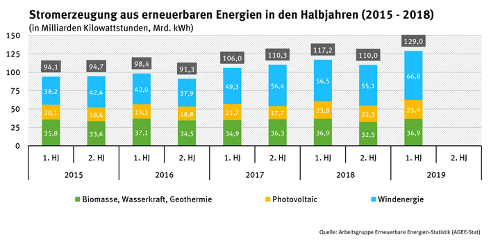 Grafik zur Stromerzeugung aus erneuerbaren Energien in den Halbjahren 2015-2018