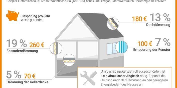 Infografik Sparpotenzial für Dämmung und Fenster