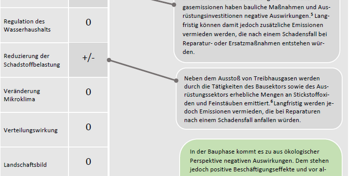 Die Maßnahme hat positive und negative Auswirkungen auf verschiedene Aspekte, jedoch eine positive Wirkung auf die Gesamtbilanz der Wohlfahrtseffekte.