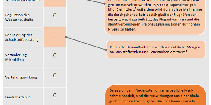 Die Maßnahme hat negative Auswirkungen auf die Reduzierung des Ressourcenverbrauchs, des Treibhausgasausstoßes und der Schadstoffbelastung, und stark negative auf die Gesamtbilanz der Wohlfahrtseffekte. 