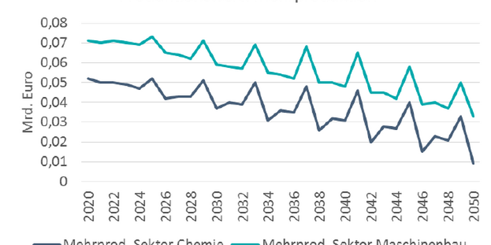 In den Sektoren Chemie und Maschinenbau wird die Mehrproduktion sinken.