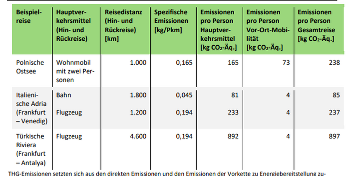 Tabelle mit beispielhaften Berechnungen der mobilitätsbedingten THG-Emissionen für unterschiedliche Badereisen