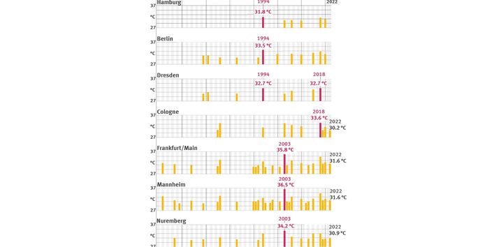 Figure 7: Mean value of the warmest 14-day period per annum for eight German cities (the height of a bar indicates the 14-day mean calculated, while the red bar indicates the year with the most intensive heat period so far) (data: DWD)