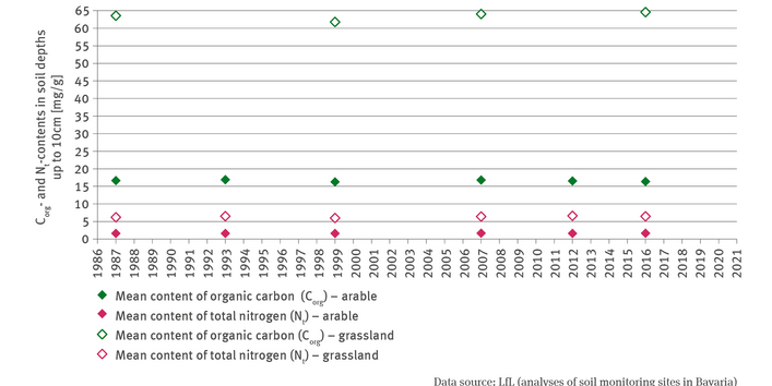 The illustration contains an XY scatter diagram which indicates the content of organic carbon and the content of total nitrogen in soil depths of up to 10 centimetres in milligrammes per gramme.