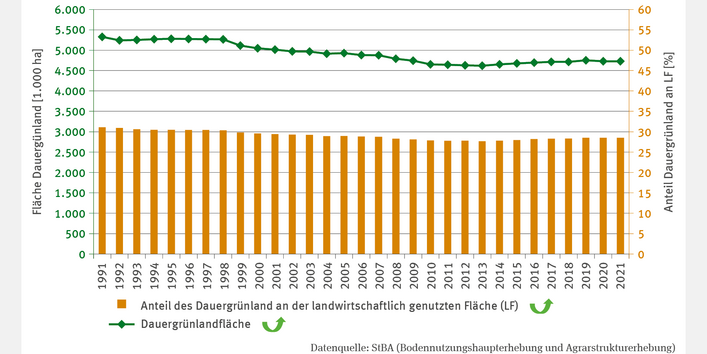 Die Abbildung BO-R-2 "Dauergrünlandfläche" zeigt eine Grafik mit der Fläche des Dauergrünlands (in 1000 Hektar) und dessen Anteil an der landwirtschaftlich genutzten Fläche (1991–2021). Beide Zeitreihen zeigen eine Trendumkehr hin zu einem Anstieg. Die Fläche sank von 5,3 Mio. Hektar (1991) auf 4,6 Mio. Hektar (2013) und lag 2021 bei 4,7 Mio. Hektar. Der Anteil fiel von 31 % auf 28 % und beträgt aktuell 29 %.