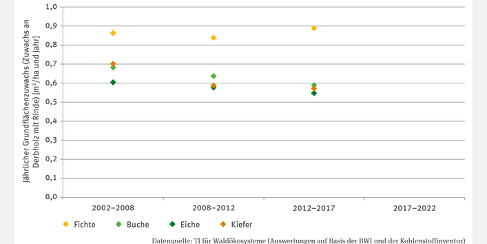 Das Punktdiagramm FW-I-2 "Holzzuwachs" zeigt den jährlichen Grundflächenzuwachs (Derbholz mit Rinde) in Quadratmeter pro Hektar und Jahr für Fichte, Buche, Eiche und Kiefer von 2002 bis 2017. Die Zuwachsraten von Buche, Eiche und Kiefer sanken auf zuletzt 0,5–0,6 m²/ha/Jahr. Der Zuwachs der Kiefer schwankt zwischen 0,8 und 0,9 m²/ha/Jahr und stieg zuletzt leicht an. Daten für 2017–2022 fehlen.