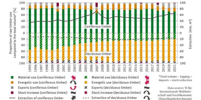 The biaxial chart FW-R-4 ’Utilisation of raw timber’ is divided into two thematic components. The upper part of the chart shows data on the utilisation of raw coniferous timber, whereas the lower part shows data on the utilisation of raw deciduous timber. The proportion of each type of subsequent utilisation compared to the total volume is indicated in stacked columns: material objects, energy production, exports, increase in storage. 