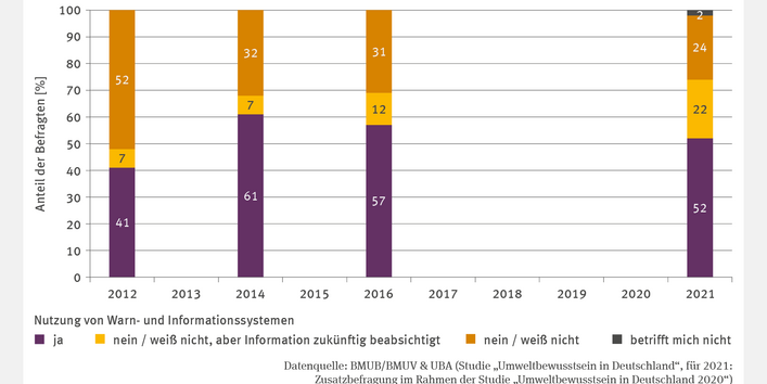 Die Abbildung HUE-2 "Nutzung von Warn- und Informationsdiensten" stellt in Form von vier Stapelsäulen den Anteil der Befragten, die Warn- und Informationssysteme nutzen für die Jahre 2012, 2014, 2016 und 2021 dar. Der Anteil der Nutzenden stieg zunächst deutlich, fiel jedoch 2021 auf 52 %. Gleichzeitig stieg der Anteil derer, die eine zukünftige Nutzung planen, während die Antwort "nein/weiß nicht" deutlich zurückging. Eine Trendanalyse wurde nicht vorgenommen.