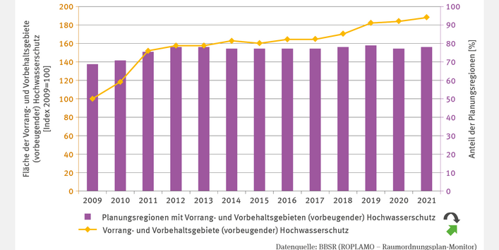 Die zweiachsige Grafik "Vorrang- und Vorbehaltsgebiete für (vorbeugenden) Hochwasserschutz" veranschaulicht von 2009 bis 2021 in einer Linie die Fläche der Vorrang- und Vorbehaltsgebiete für Hochwasserschutz als indexierte Werte. Aus dem Zuwachs in den Perioden 2009–2012 und 2017–2021 ergibt sich ein signifikanter Anstieg, der zuletzt einen Wert von 188 erreicht. Die Säulenreihe zeigt die Anteile der Planungsregionen mit Vorrangflächen, die knapp unter 80 % liegen und ebenfalls ansteigen.