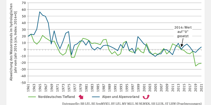 WW-I-7 "Wasserstand von Seen" zeigt die jährliche Abweichung des Wasserstandes von Seen 1961–2021 im Vergleich zu 2014 (cm). Im Norddeutschen Tiefland sank der Wasserstand bis 2021 signifikant, zuletzt -20 cm. Auch in Alpen/Alpenvorland war der Wasserstand relativ zu 2014 gesunken, drehte sich aber Mitte der 2000er um. 2021 lag der Wasserstand der Seen dort wenige cm über 2014 bei signifikant steigendem Trend.