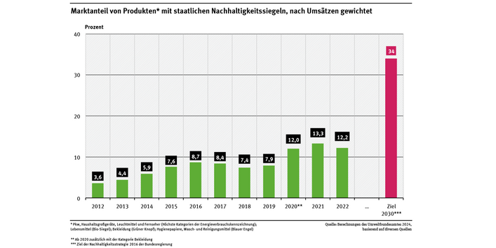 Ein Diagramm zeigt die Marktanteile von Produkten mit staatlichen Nachhaltigkeitssiegeln. Der Anteil stieg von 2012 bis 2022 von 3,6 % auf 12,2 %. Einen deutlichen Anstieg gab es im Jahr 2020 von 7,9 % auf 12,0 %. Ziel 2030 sind 34 % Marktanteil.