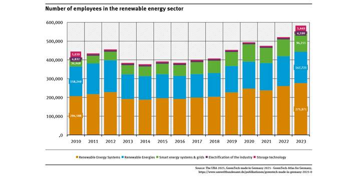 Graph: After a strong increase since 2000, employment has been declining since 2012 due to the sharp job losses in solar energy. There was a slight increase from 2015 to 2016. Most jobs were created in the wind energy and biomass sectors. Between 2016 and 2019, there were sharp declines. By 2023, there were significant increases again, especially in solar energy and heat pumps.