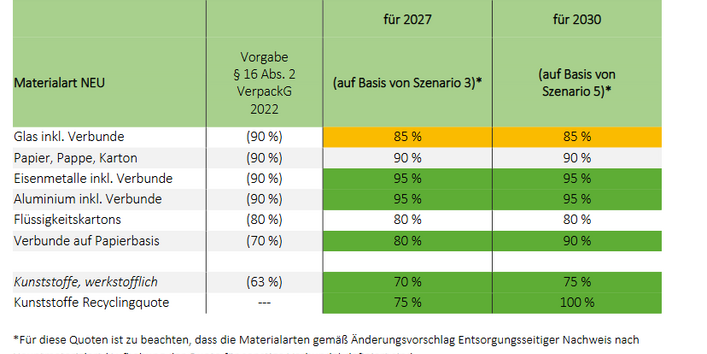 Tabellte Materialspezifische Recyclingquoten (Zuführung zum Recycling) für einen  Novellierungsvorschlag des § 16 Abs. 2 VerpackG 