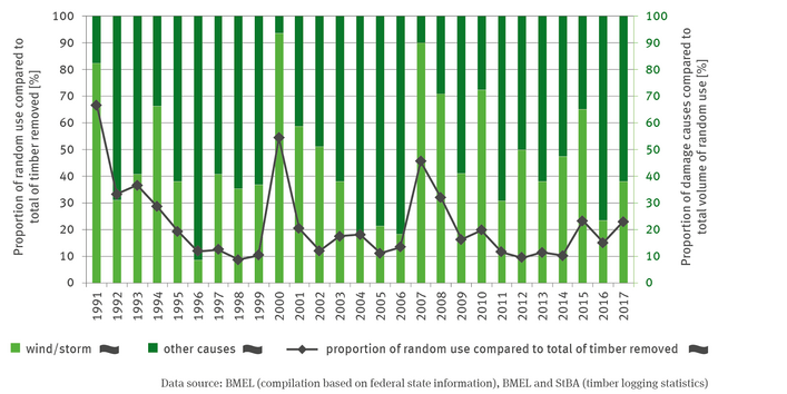 In a stack column diagram, the share of all incidental uses in the total felling is shown in percent from 1991 to 2012. 