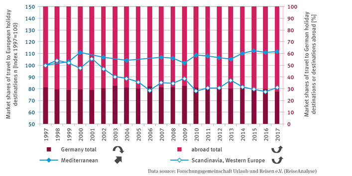 Two lines show the market shares of holiday trips to European destinations, specifically to the Mediterranean and to Scandinavia and Western Europe. In a stacked column display, a secondary axis shows the percentage market shares of holiday trips to Germany and abroad.