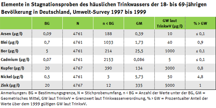 Tabelle der Trinkwasserwerte und Grenzwertüberschreiter Umwelt-Survey 1997 bis 1999