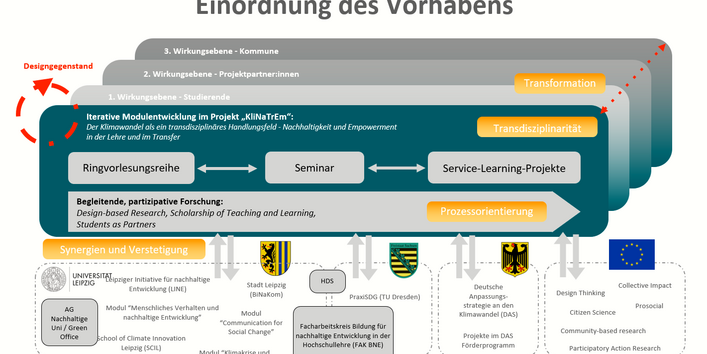 Einordnung des Projekts