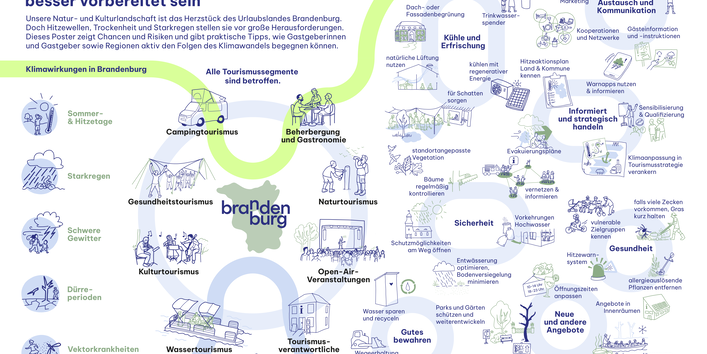 Das Poster beschreibt die Klimarisiken, welche auf den Tourismus in Brandenburg einwirken.