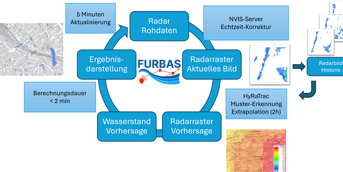 FURBAS Modellkette
