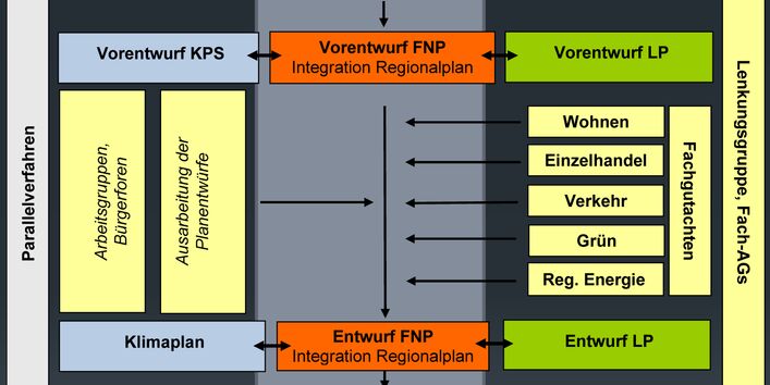 Graphik stellt den Zusammenhang zwischen Klimaplan und Stadtentwicklung dar