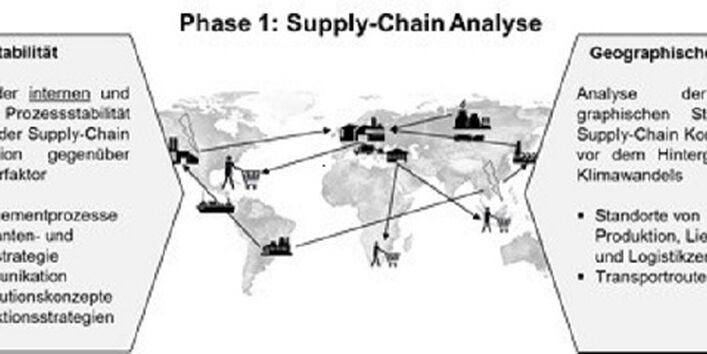 Analyse der Prozessstabilität und der Exposition der spezifischen Supply Chain Konfiguration (IPL, München, 2014)