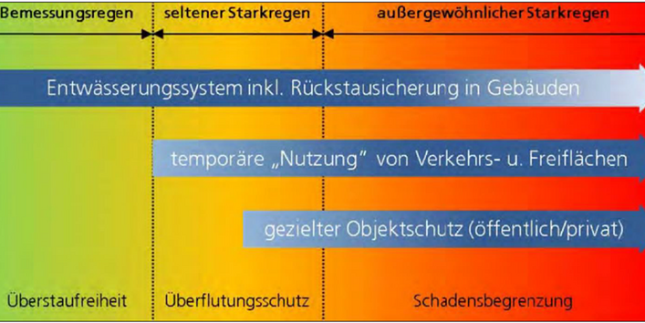 In einer Grafik werden verschiedene Anpassungs- und Schutzmaßnahmen gegen Starkregenereignisse den jeweiligen Stärkegraden der Ereignisse zugeordnet.