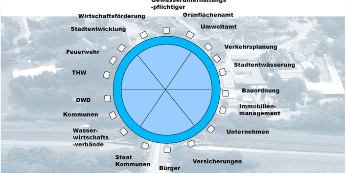 In einem spinnennetzartigen Kreis werden verschiedene Organisationen mit Expertenwissen zur wassersensiblen Stadtentwicklung miteinander vernetzt dargestellt.