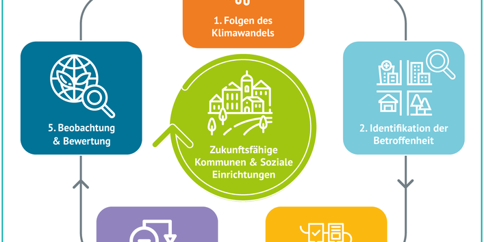 Kreislauf der Klimaanpassung 