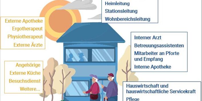 Kommunikationspartner außerhalb und innerhalb der Einrichtung