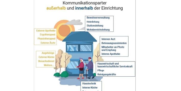 Die externen und internen Kommunikationspartner zum Einbinden in Maßnahmen zum gesundheitlichen Hitzeschutz werden dargestellt.