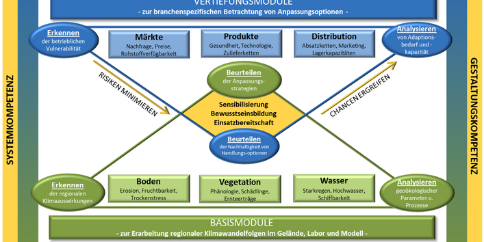 Konzeptioneller Aufbau des Bildungsprojekts