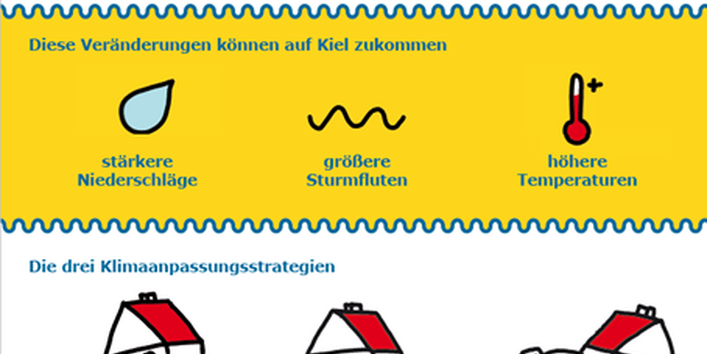 Projektposter zeigt grafisch welche Klimaveränderungen auf Kiel zukommen in einer gelben Textbox: Ein Regentropfen für stärkere Niederschläge, eine Welle für größere Sturmfluten, ein Thermometer in Rot für höhere Temperaturen und darunter die drei passenden Klimaanpassungsstrategien in Form von Häuserzeichnungen mit Gesichter und Füssen dran.