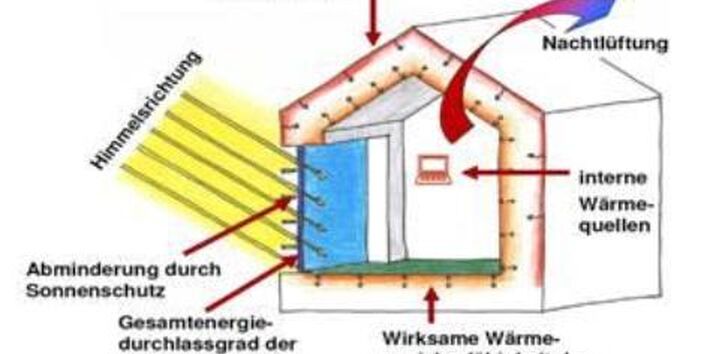 Schema der bauphysikalischen Prozesse, die für den Wärmeschutz und den thermischen Komfort im Sommer in Aufenthaltsräumen ausschlaggebend sind