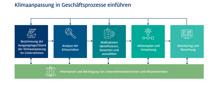 Schematische Abbildung des systematischen Klimaanpassungsprozesses. Der Text steht in Boxen in den Farben Dunkelblau bis Türkis.