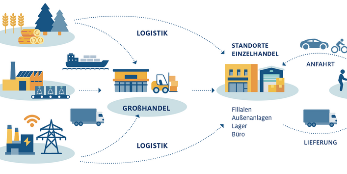 Schmatische Übersicht der Wertschöpfungsketten in Handelsunternehmen anhand von Pfeilen und Kästen.