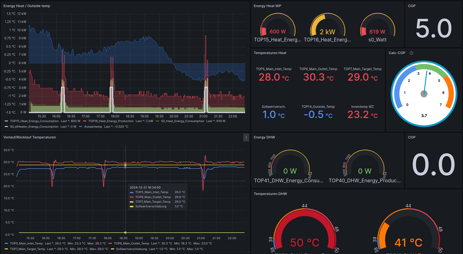 Dashboard zeigt aktuelles Verhalten der Wärmepumpe