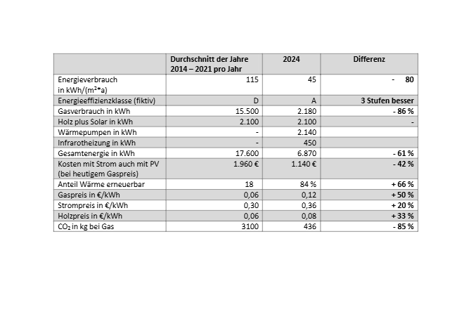 Eine Tabelle mit Messergebnissen